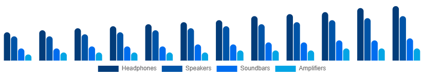 Argentina Audio Market Type 2025-2033