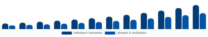 Argentina Audiobooks Market End-user 2025-2033