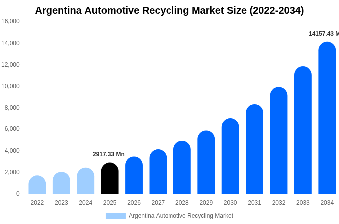 アルゼンチン 自動車リサイクル市場 市場規模・シェア・成長分析 [2034年まで]
