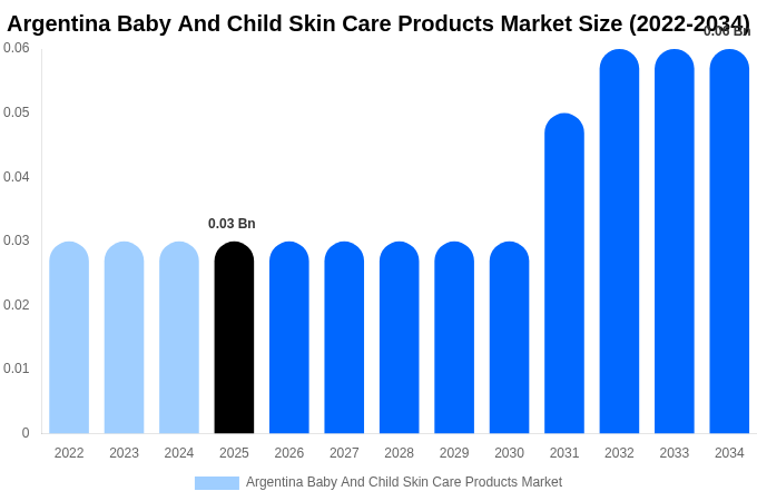 Argentina Baby And Child Skin Care Products Market Size Report By 2034