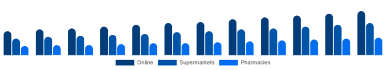 Argentina Baby Diapers Market Sales Channel 2025-2033