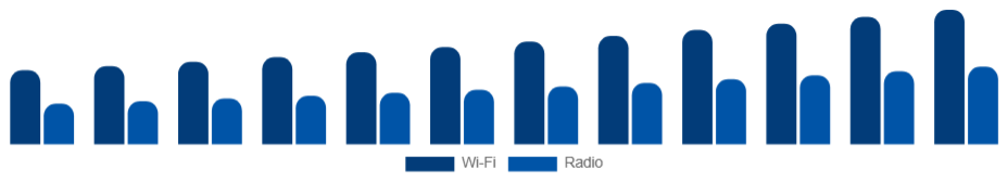 Argentina Baby Monitor Market Connectivity 2025-2033