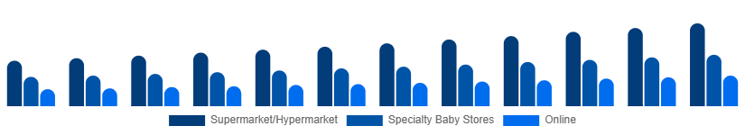 Argentina Baby Pacifier Market Distribution 2025-2033