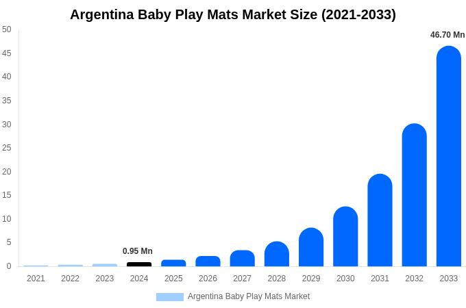 Argentina Baby Play Mats Market Size, Share & Trends Report By 2033