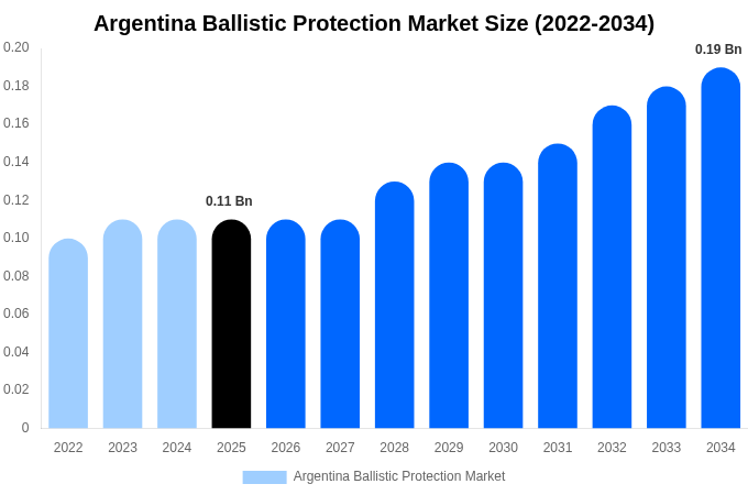 アルゼンチン 防弾・防護製品市場 市場規模・シェア・トレンドレポート 2034年まで