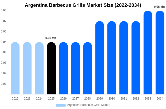 Argentina Barbecue Grills Market Size, Share & Growth Report By 2034