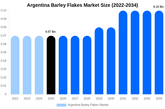 Argentina Barley Flakes Market Size, Share & Growth Report By [2034]