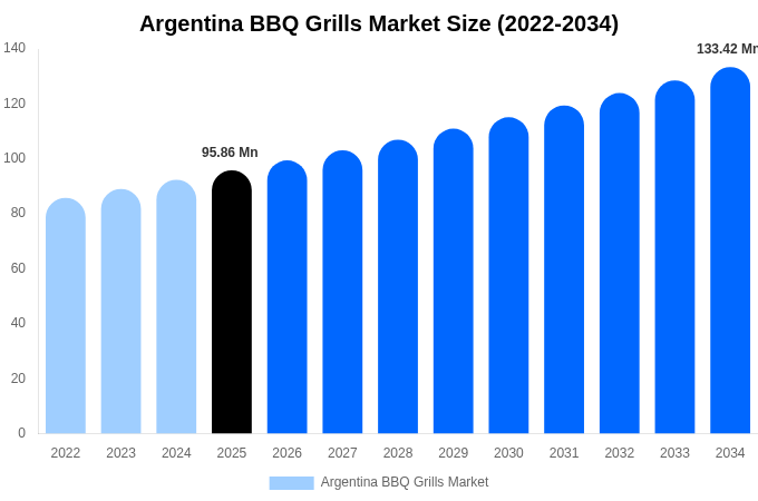 Argentina BBQ Grills Market Size, Share & Growth Analysis By [2034]