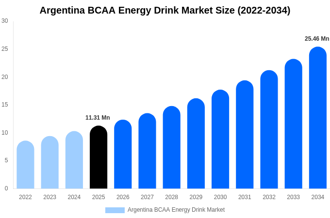 Argentina BCAA Energy Drink Market Size, Share & Growth Report By [2034]