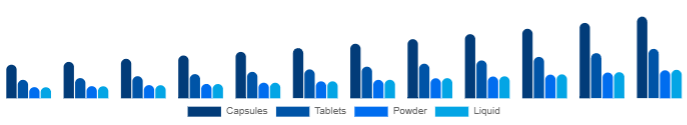 Argentina Beauty Supplements Market Form 2025-2033