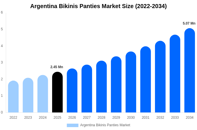 Argentina Bikinis Panties Market Size Report By 2034