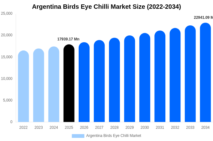 Argentina Birds Eye Chilli Market Size Report By 2034