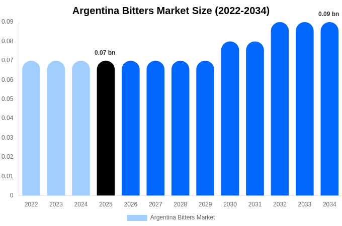 Argentina Bitters Market Size, Share & Growth Report By [2034]