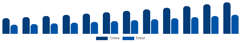 Argentina Bluetooth Headphones Market Channel 2025-2033