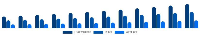 Argentina Bluetooth Headphones Market Form 2025-2033