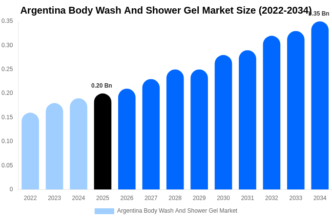 Argentina Body Wash And Shower Gel Market Size, Share & Growth Report By [2034]