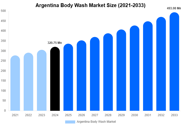 Argentina Body Wash Market Size, Share | Growth Analysis By [2033]