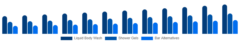 Argentina Body Wash Market Product Type 2025-2033