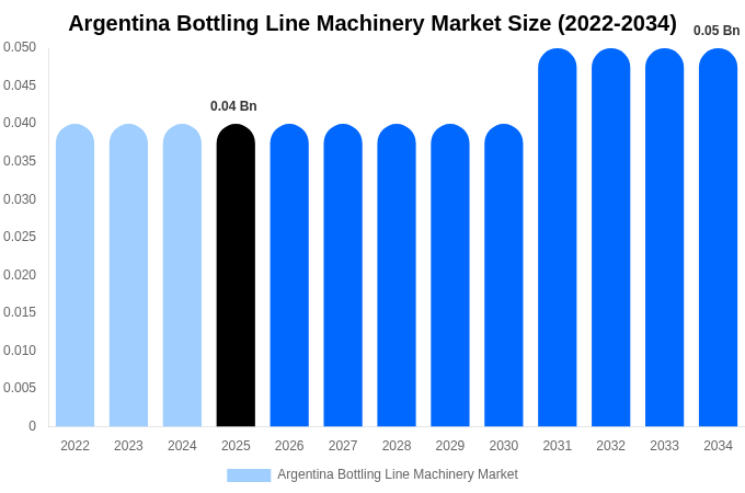 Argentina Bottling Line Machinery Market Size, Share & Growth Report By 2034
