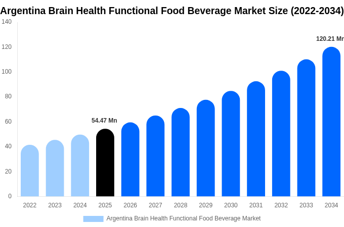 Argentina Brain Health Functional Food Beverage Market Size, Share & Growth Report By 2034