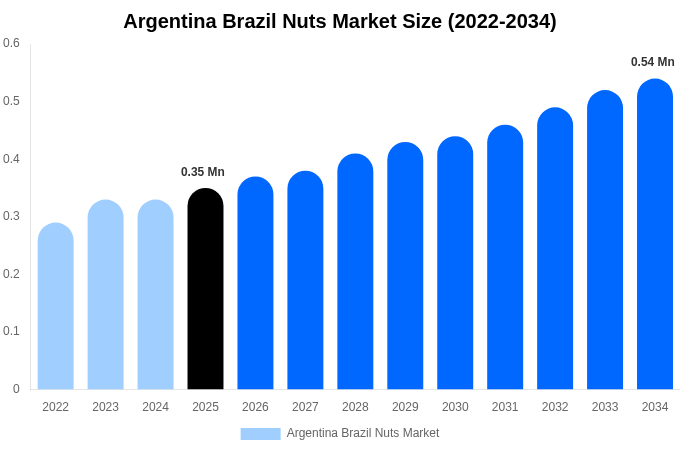アルゼンチン ブラジルナッツ市場 市場規模・シェア・成長分析 [2034年まで]