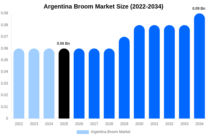 Argentina Broom Market Size, Share & Trends Report By 2034