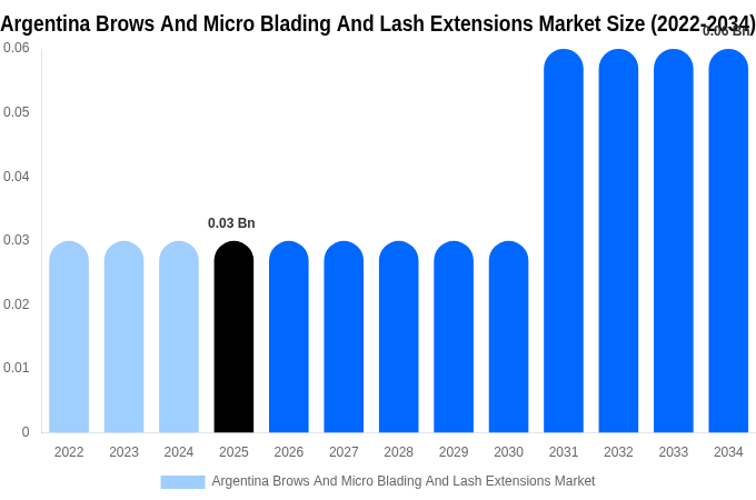 Argentina Brows And Micro Blading And Lash Extensions Market Size, Share & Growth Analysis By [2034]