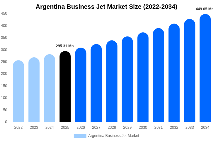 Argentina Business Jet Market Size, Share & Growth Report By 2034