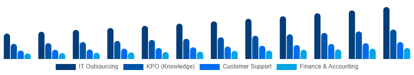 Argentina Business Process Outsourcing Bpo Market Service Type 2025-2033
