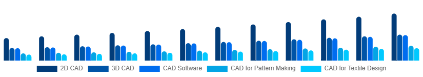 Argentina CAD in Apparel Market Type 2025-2033