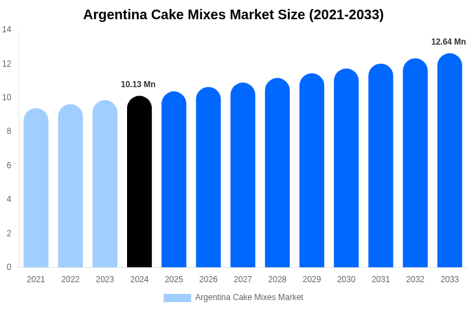Argentina Cake Mixes Market Size, Share & Trends Report By 2033