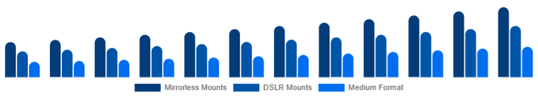 Argentina Camera Lens Market Mount/System 2025-2033