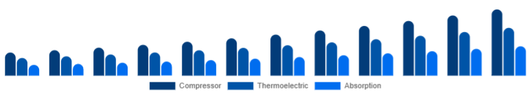 Argentina Car Refrigerator Market Cooling Technology 2025-2033