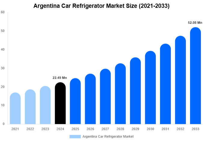Argentina Car Refrigerator Market Share & Growth Report By [2033]