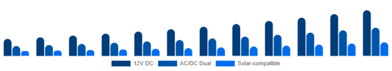 Argentina Car Refrigerator Market Power Source 2025-2033