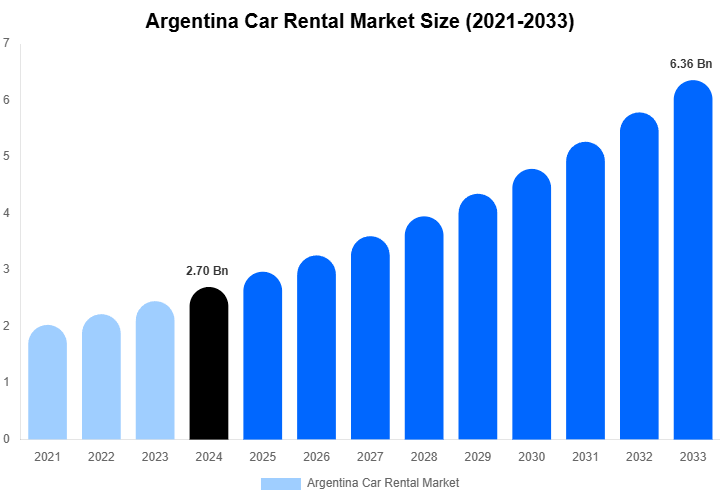 Argentina Car Rental Market Share & Growth Report By [2033]