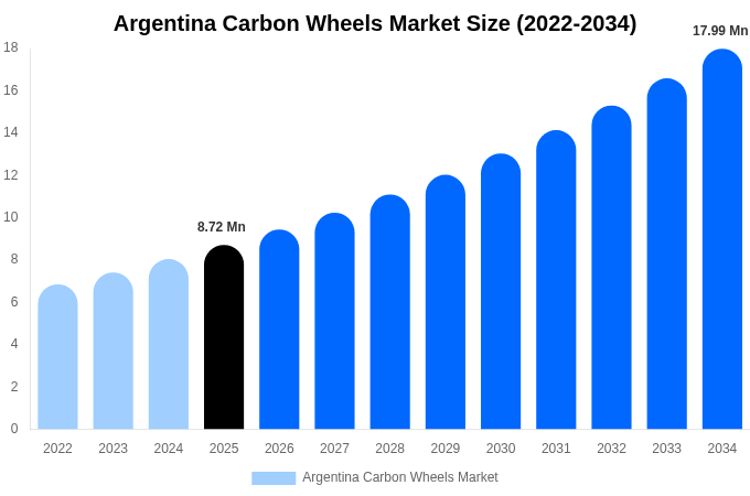 Argentina Carbon Wheels Market Size, Share Report By 2034