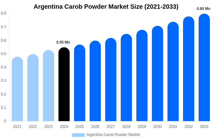 Argentina Carob Powder Market Size, Share & Growth Analysis By [2033]