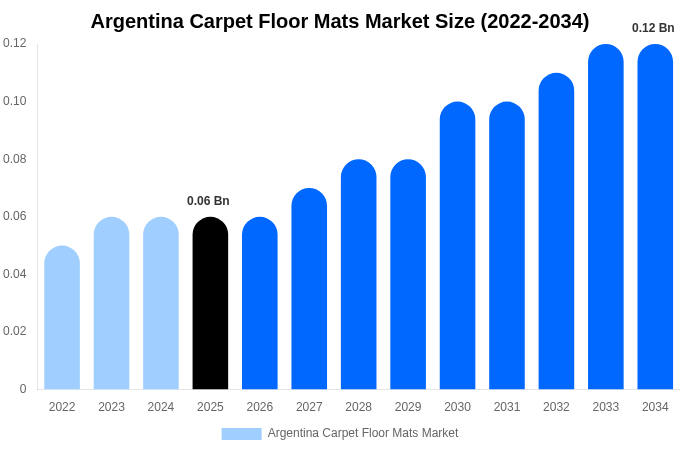 Argentina Carpet Floor Mats Market Size, Trends & Forecast Analysis (2026-2034)
