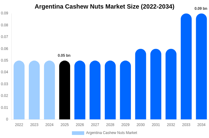 Argentina Cashew Nuts Market Size, Trends & Forecast Analysis (2026-2034)