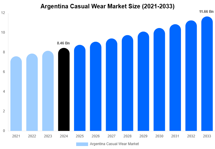 Argentina Casual Wear Market Size Report By 2033
