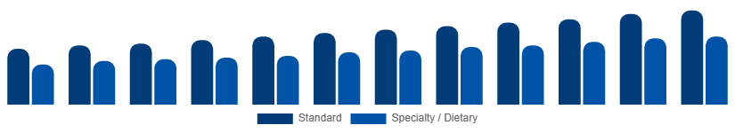 Argentina Catering Services Market Menu Type 2025-2033