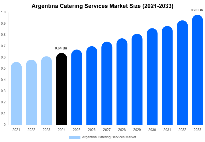 Argentina Catering Services Market Size, Share & Growth Analysis By [2033]
