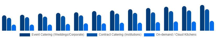 Argentina Catering Services Market Service Type 2025-2033