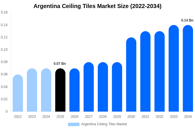 Argentina Ceiling Tiles Market Size, Share Report By 2034
