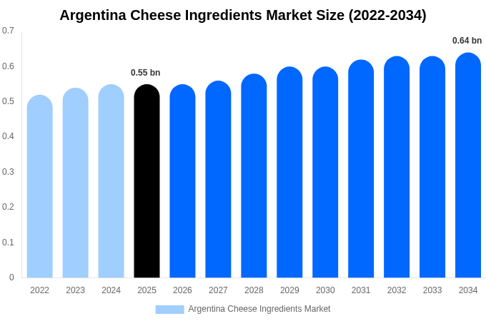 Argentina Cheese Ingredients Market Size & Share Report By 2034