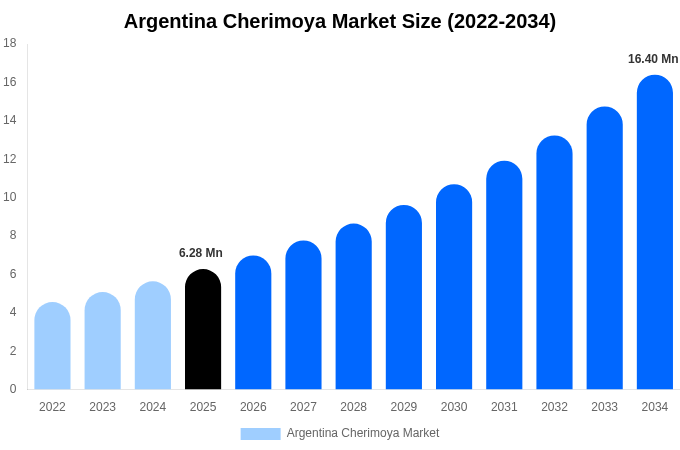 Argentina Cherimoya Market Size, Share Report By 2034