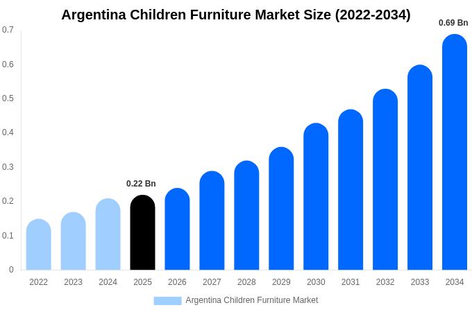 Argentina Children Furniture Market Size, Trends & Forecast Analysis (2026-2034)