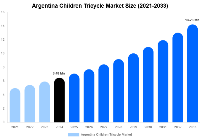 Argentina Children Tricycle Market Size, Share And Growth Report By 2033