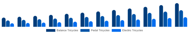 Argentina Children Tricycle Market Product Type 2025-2033